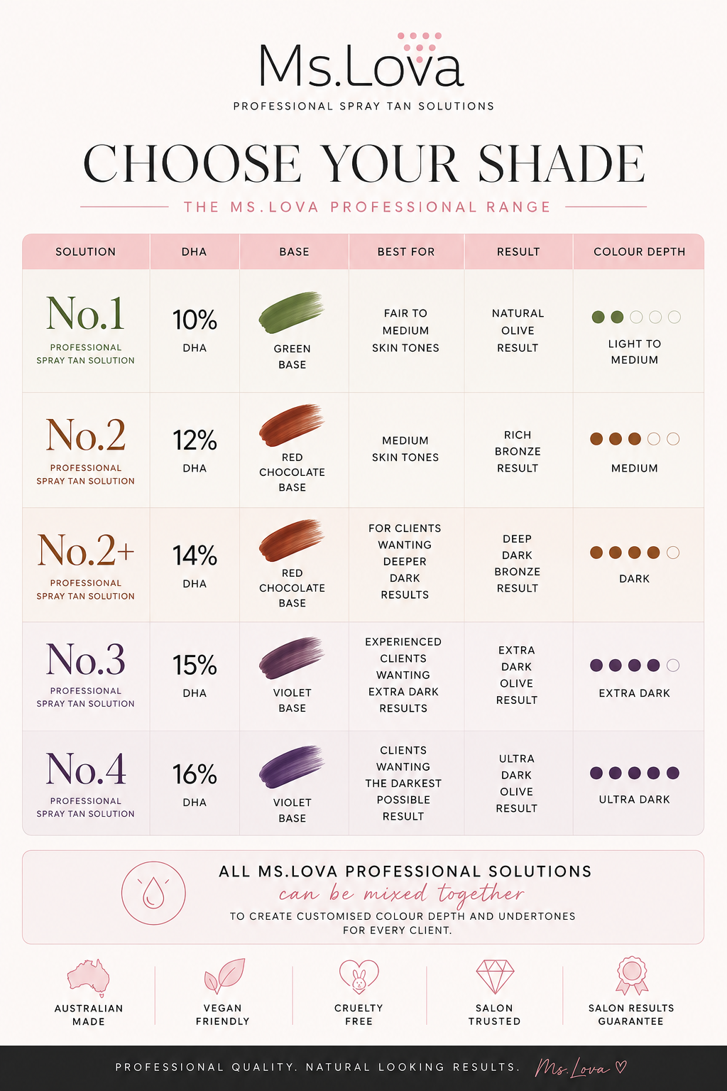 Ms.Lova Professional Spray Tan Solution Shade Guide comparing No.1 10% Green Base, No.2 12% Red Chocolate Base, No.2+ 14% Red Chocolate Base, No.3 15% Violet Base and No.4 16% Violet Base tanning solutions.